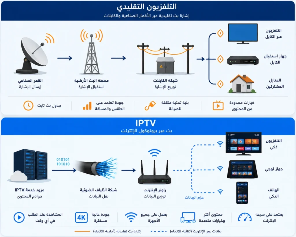 رسم توضيحي لطريقة نقل البث في IPTV والتلفزيون التقليدي